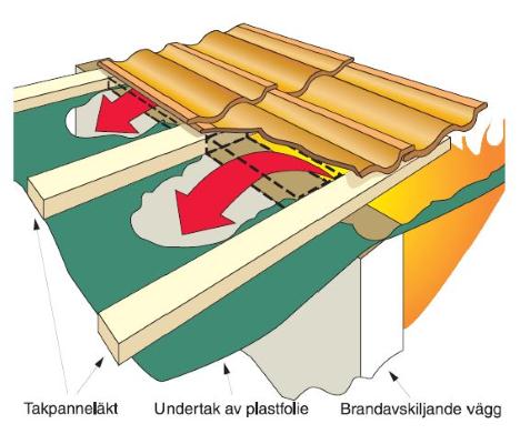 Illustration av hur eld kan sprida sig i tak och vägg.